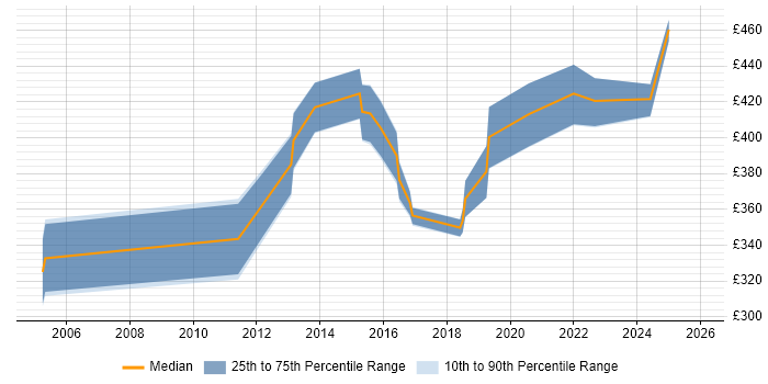 Contractor daily rate distribution trend for jobs in Gloucestershire citing Analytical Thinking