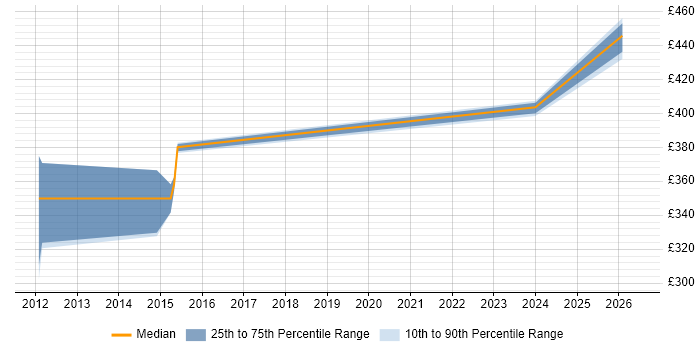 Contractor daily rate distribution trend for Android Developer job vacancies in Gloucestershire
