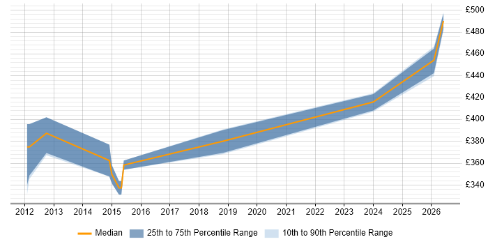 Contractor daily rate distribution trend for jobs in Gloucestershire citing Android Development