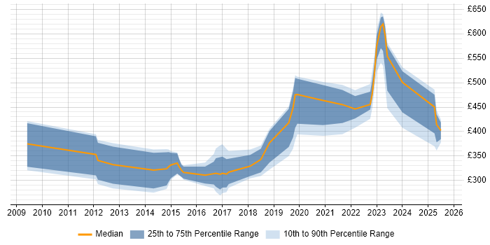 Contractor daily rate distribution trend for jobs in Gloucestershire citing Android