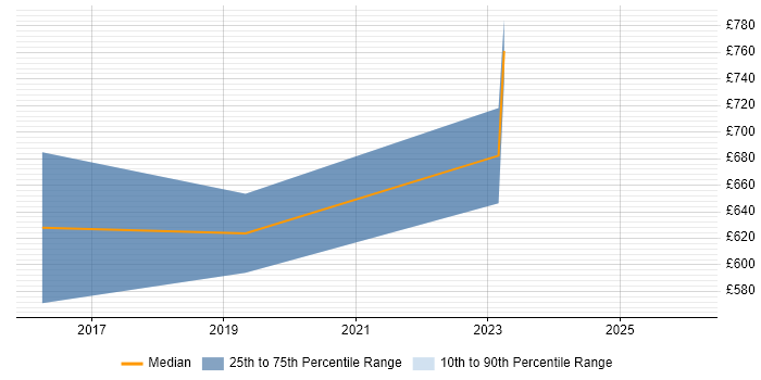 Contractor daily rate distribution trend for jobs in Gloucestershire citing Apache Cassandra