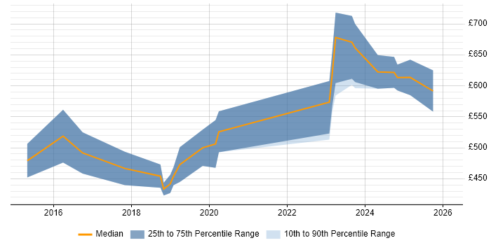 Contractor daily rate distribution trend for jobs in Gloucestershire citing Apache Spark