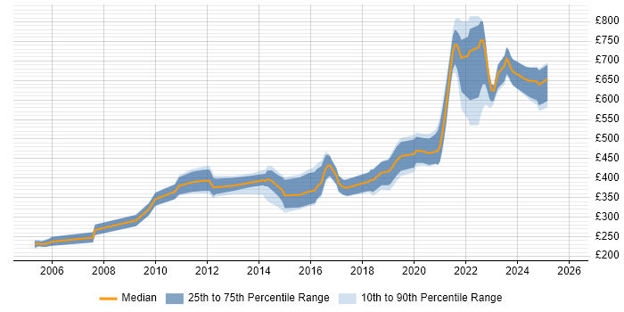 Contractor daily rate distribution trend for jobs in Gloucestershire citing Apache