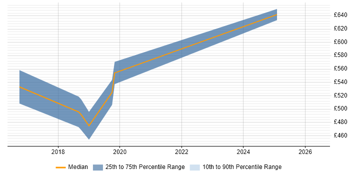 Contractor daily rate distribution trend for jobs in Gloucestershire citing API Design