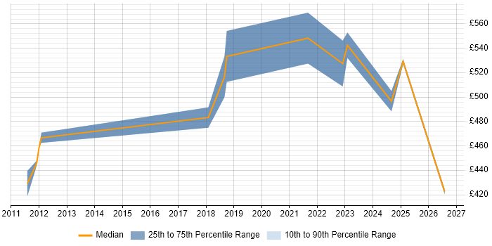 Contractor daily rate distribution trend for jobs in Gloucestershire citing API Development