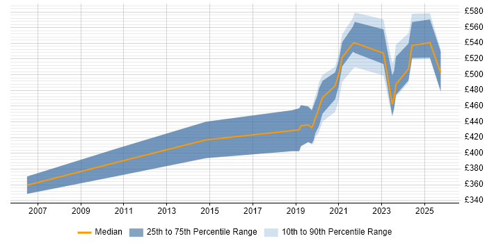 Contractor daily rate distribution trend for jobs in Gloucestershire citing APMP