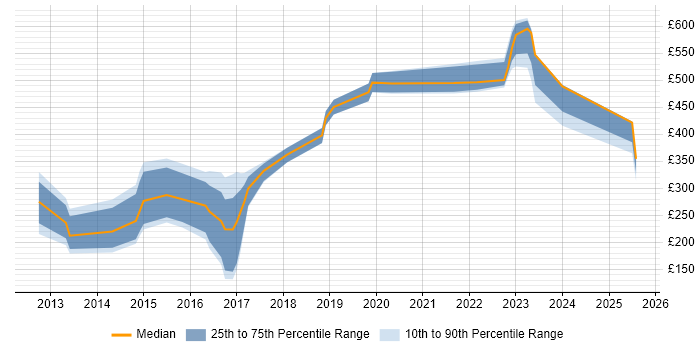 Contractor daily rate distribution trend for jobs in Gloucestershire citing Apple iOS Contractor daily rate distribution trend for jobs in Gloucestershire citing Apple iOS