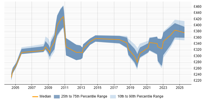 Contractor daily rate distribution trend for jobs in Gloucestershire citing Application Packaging Contractor daily rate distribution trend for jobs in Gloucestershire citing Application Packaging