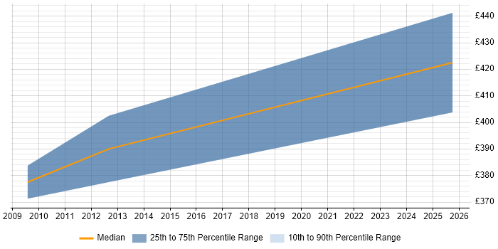 Contractor daily rate distribution trend for jobs in Gloucestershire citing Application Rationalisation Contractor daily rate distribution trend for jobs in Gloucestershire citing Application Rationalisation