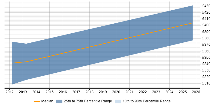 Contractor daily rate distribution trend for Applications Analyst job vacancies in Gloucestershire Contractor daily rate distribution trend for Applications Analyst job vacancies in Gloucestershire