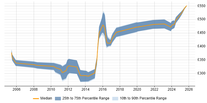 Contractor daily rate distribution trend for Applications Developer job vacancies in Gloucestershire