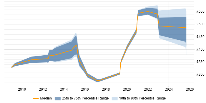 Contractor daily rate distribution trend for Applications Engineer job vacancies in Gloucestershire