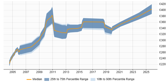 Contractor daily rate distribution trend for Applications Packager job vacancies in Gloucestershire