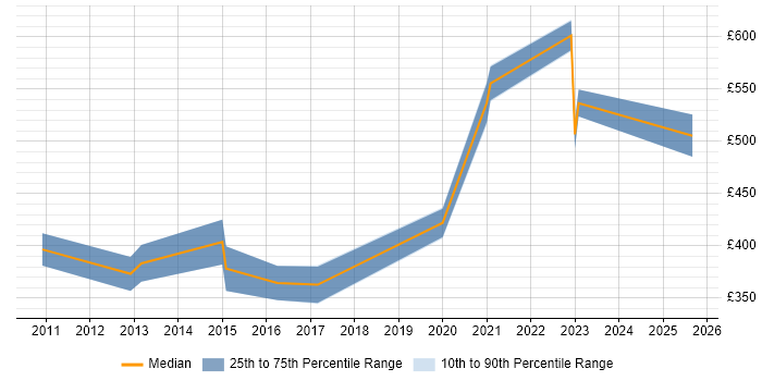 Contractor daily rate distribution trend for Applications Support Engineer job vacancies in Gloucestershire Contractor daily rate distribution trend for Applications Support Engineer job vacancies in Gloucestershire