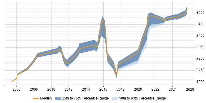 Contractor daily rate distribution trend for Applications Support job vacancies in Gloucestershire