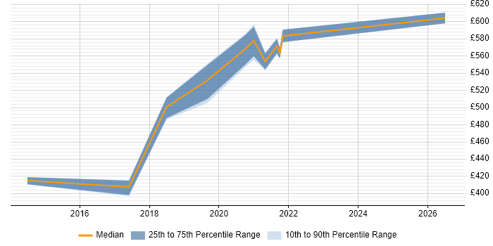 Contractor daily rate distribution trend for jobs in Gloucestershire citing Architecture Roadmap