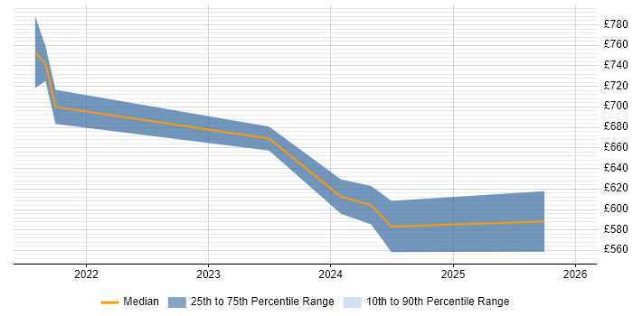Contractor daily rate distribution trend for jobs in Gloucestershire citing Argo