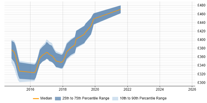 Contractor daily rate distribution trend for jobs in Gloucestershire citing ASP.NET Web API Contractor daily rate distribution trend for jobs in Gloucestershire citing ASP.NET Web API