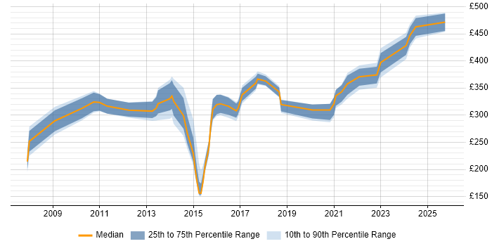 Contractor daily rate distribution trend for jobs in Gloucestershire citing Asset Management