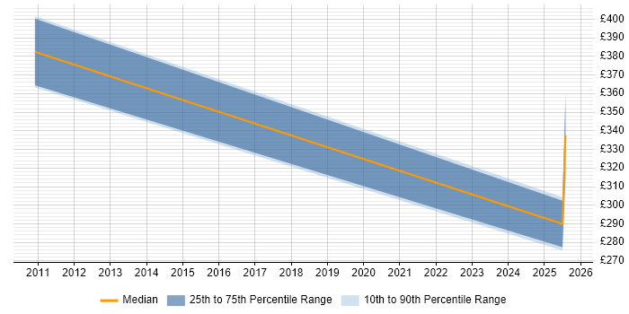 Contractor daily rate distribution trend for jobs in Gloucestershire citing assyst