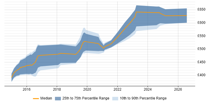 Contractor daily rate distribution trend for jobs in Gloucestershire citing Atlassian Bamboo