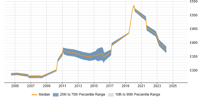 Contractor daily rate distribution trend for Author job vacancies in Gloucestershire