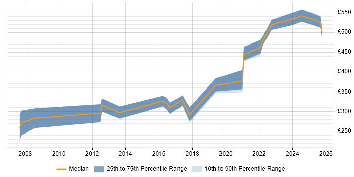 Contractor daily rate distribution trend for jobs in Gloucestershire citing Aviation