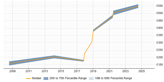 Contractor daily rate distribution trend for jobs in Gloucestershire citing Avionics