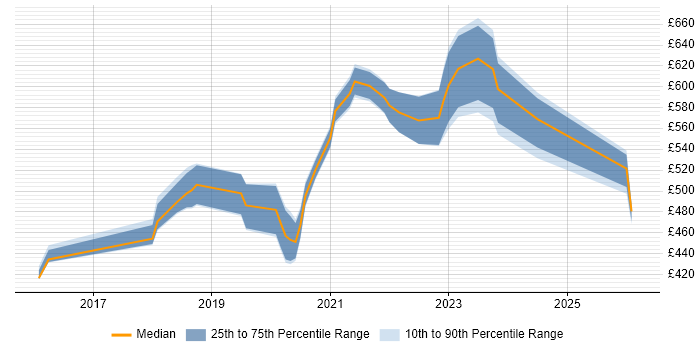 Contractor daily rate distribution trend for jobs in Gloucestershire citing AWS Certification