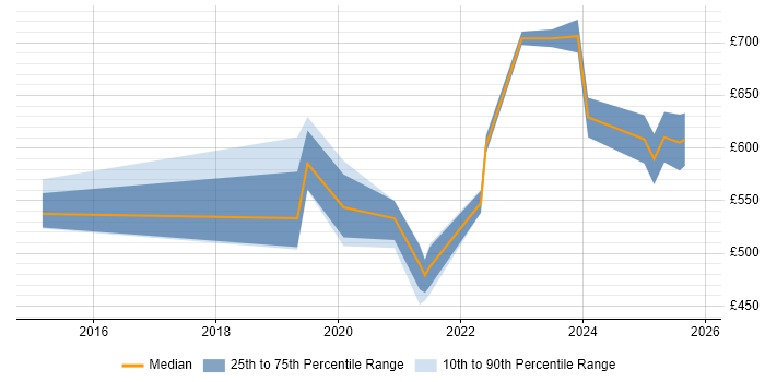 Contractor daily rate distribution trend for jobs in Gloucestershire citing AWS CloudFormation
