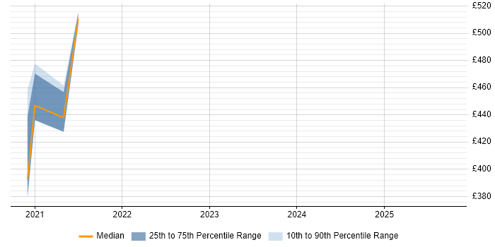 Contractor daily rate distribution trend for jobs in Gloucestershire citing AWS CodeBuild Contractor daily rate distribution trend for jobs in Gloucestershire citing AWS CodeBuild