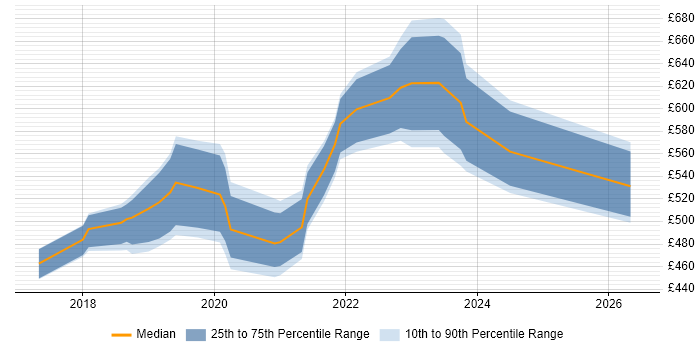 Contractor daily rate distribution trend for AWS Engineer job vacancies in Gloucestershire