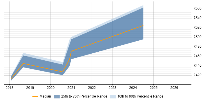Contractor daily rate distribution trend for jobs in Gloucestershire citing AWS KMS