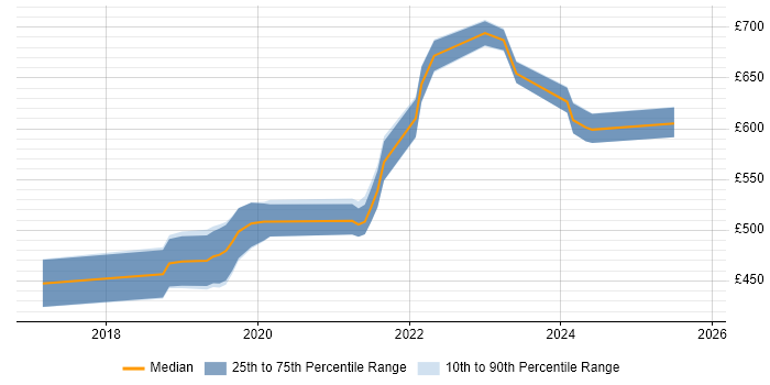 Contractor daily rate distribution trend for jobs in Gloucestershire citing AWS Lambda