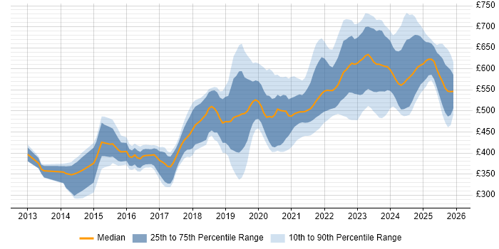 Contractor daily rate distribution trend for jobs in Gloucestershire citing AWS