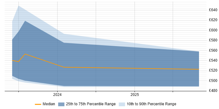 Contractor daily rate distribution trend for jobs in Gloucestershire citing Azure AKS