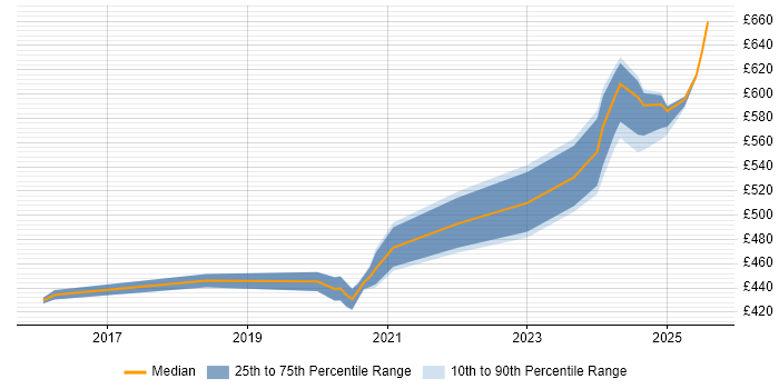 Contractor daily rate distribution trend for jobs in Gloucestershire citing Azure Certification Contractor daily rate distribution trend for jobs in Gloucestershire citing Azure Certification