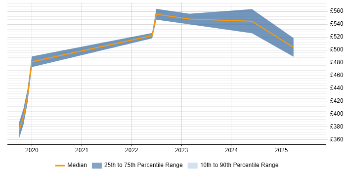 Contractor daily rate distribution trend for Azure Data Engineer job vacancies in Gloucestershire