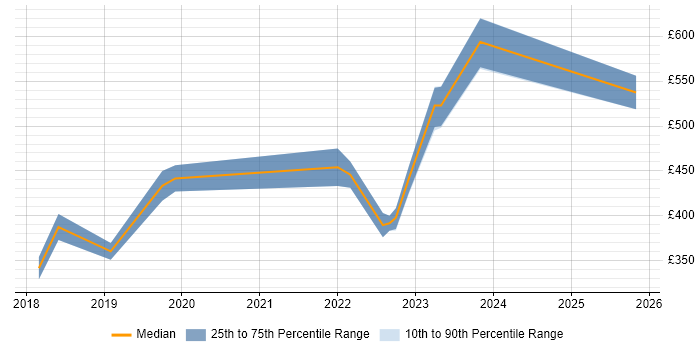 Contractor daily rate distribution trend for Azure Developer job vacancies in Gloucestershire