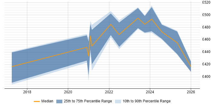 Contractor daily rate distribution trend for Azure DevOps Engineer job vacancies in Gloucestershire