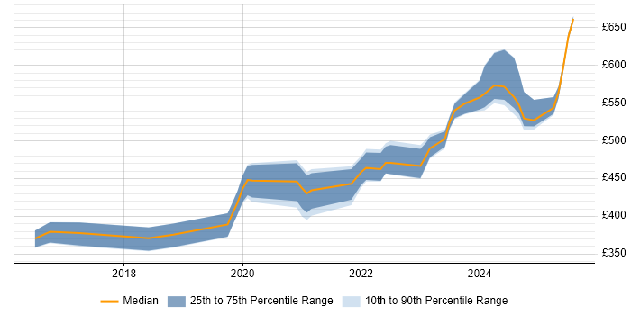 Contractor daily rate distribution trend for Azure Engineer job vacancies in Gloucestershire