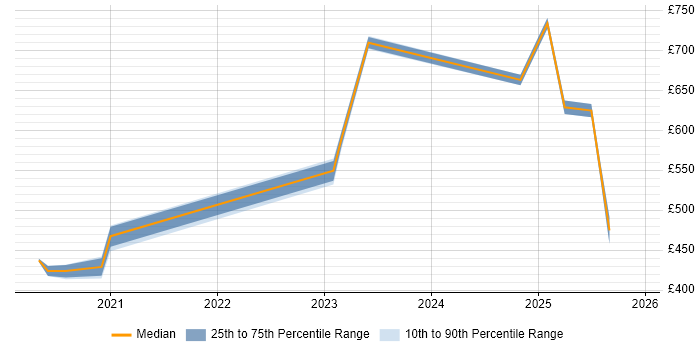 Contractor daily rate distribution trend for jobs in Gloucestershire citing Azure Sentinel