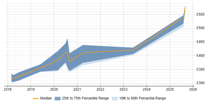 Contractor daily rate distribution trend for Backend Developer job vacancies in Gloucestershire