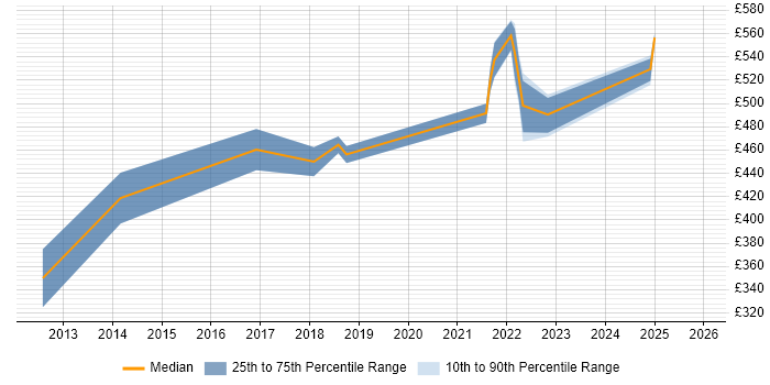 Contractor daily rate distribution trend for jobs in Gloucestershire citing Backlog Management