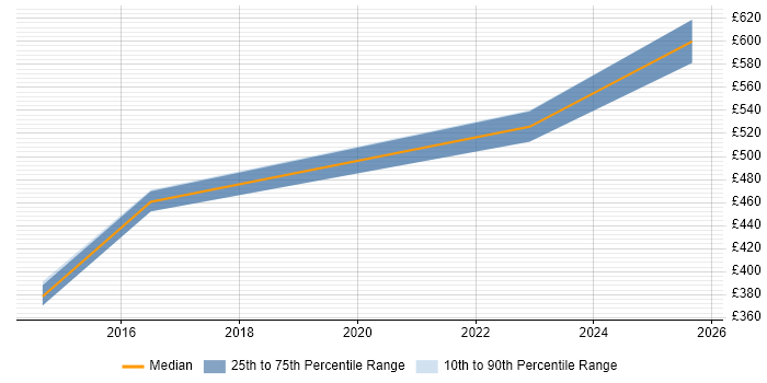 Contractor daily rate distribution trend for jobs in Gloucestershire citing Batch Processing