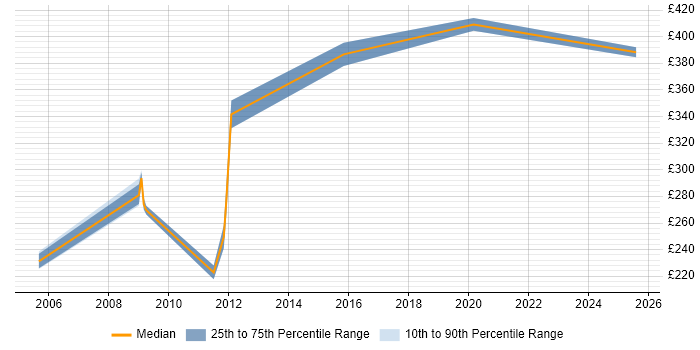Contractor daily rate distribution trend for jobs in Gloucestershire citing Batch Scripting