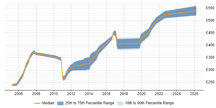 Contractor daily rate distribution trend for jobs in Gloucestershire citing BC Cleared