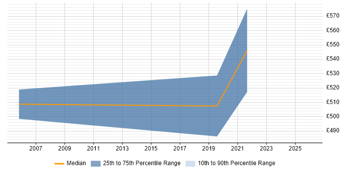 Contractor daily rate distribution trend for Bid Manager job vacancies in Gloucestershire