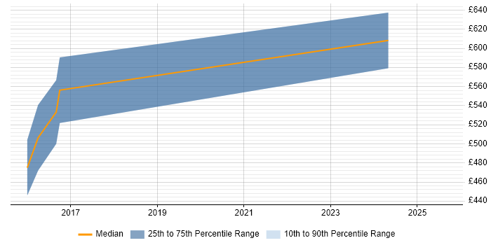 Contractor daily rate distribution trend for Big Data Engineer job vacancies in Gloucestershire