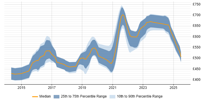 Contractor daily rate distribution trend for jobs in Gloucestershire citing Big Data Contractor daily rate distribution trend for jobs in Gloucestershire citing Big Data